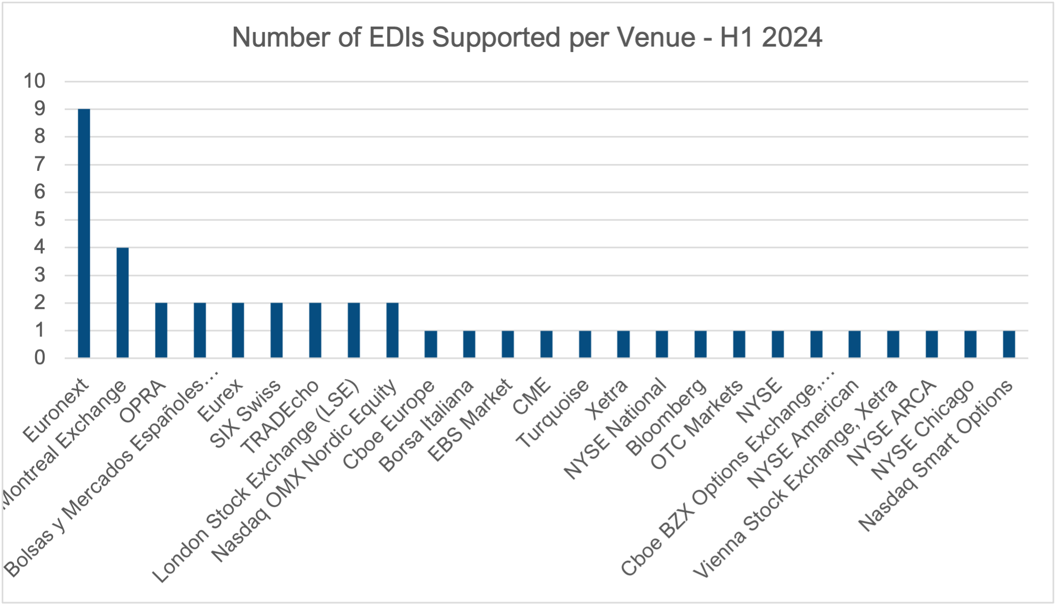 Exchange Driven Initiatives: 2024 Mid-Year Review