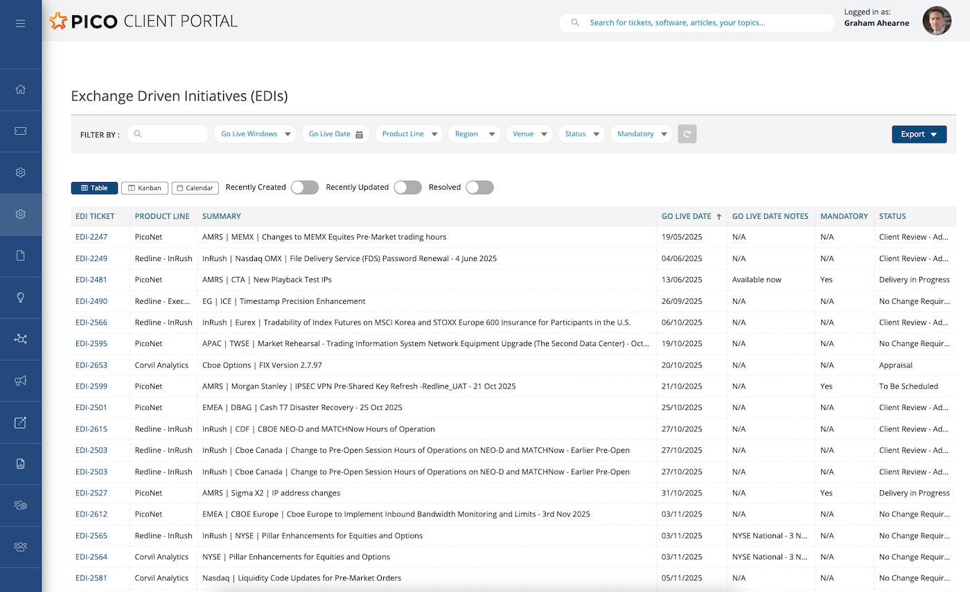 Pico to expand Client visibility around Exchange Driven Initiatives