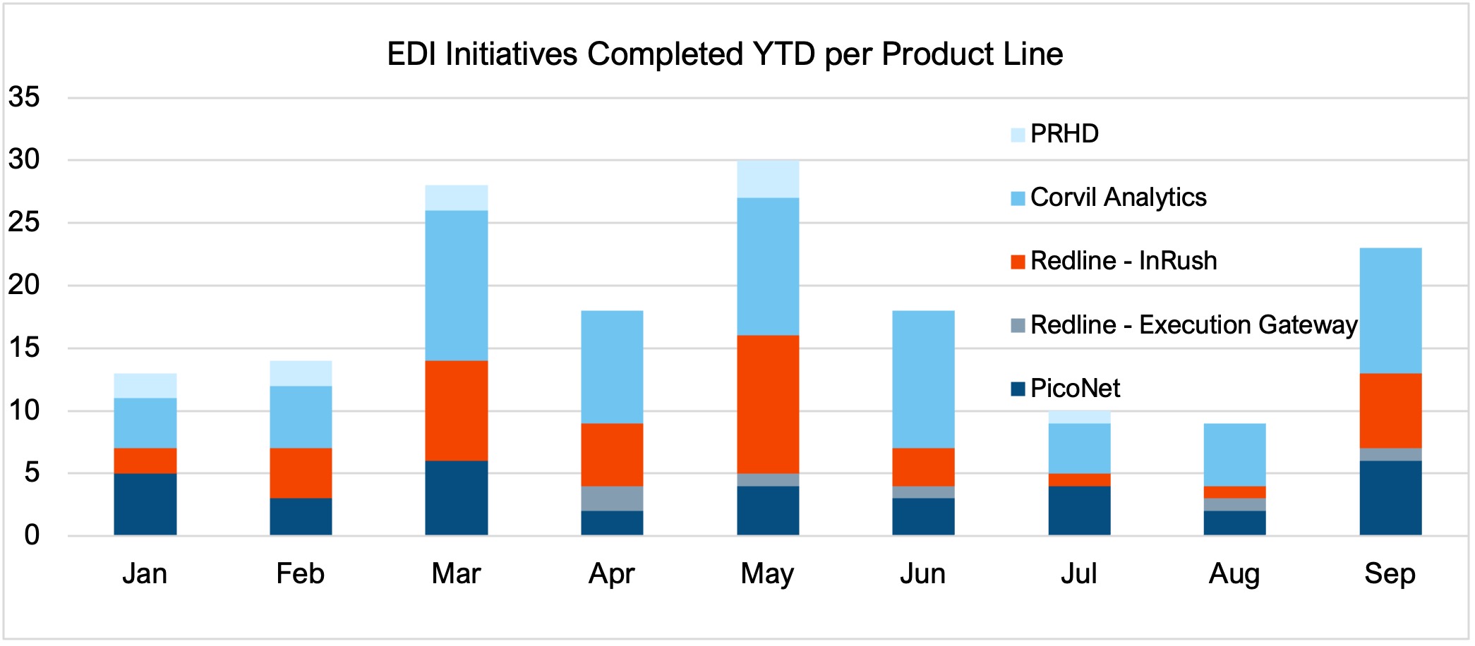 Pico to expand Client visibility around Exchange Driven Initiatives