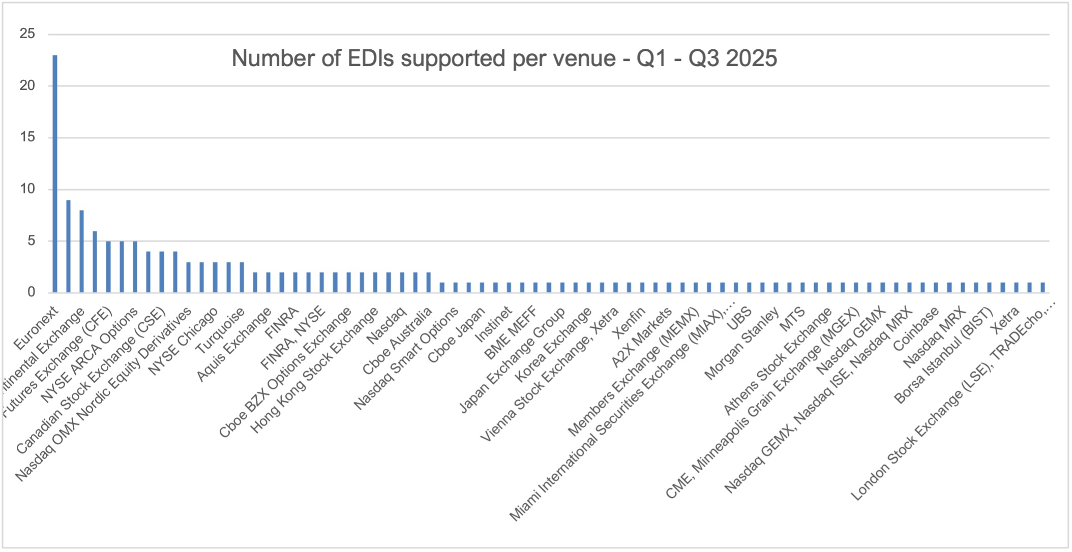 163 total EDIs delivered into production across 70+ venues between Q1 and Q3 2025.