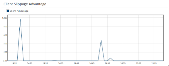 Analytic Insights into trading performance using Corvil as a Data Source