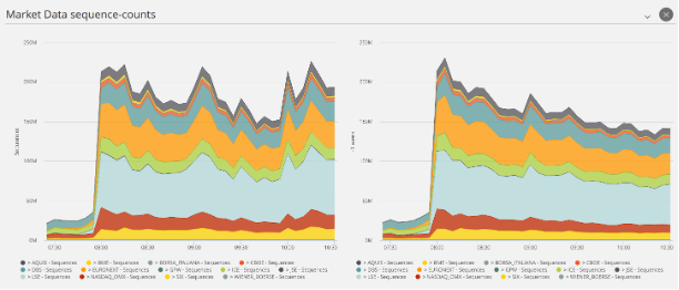 MSCI Index Rebalance - Market Data Volume Analysis using Corvil Analytics