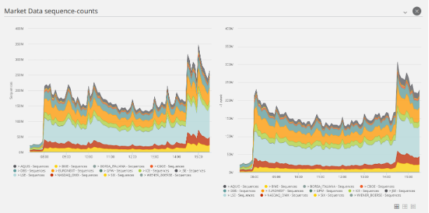MSCI Index Rebalance - Market Data Volume Analysis using Corvil Analytics