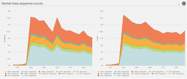MSCI Index Rebalance - Market Data Volume Analysis using Corvil Analytics