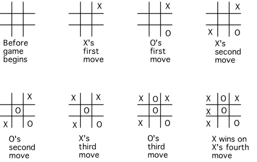 What algorithm for a tic-tac-toe game can I use to determine the