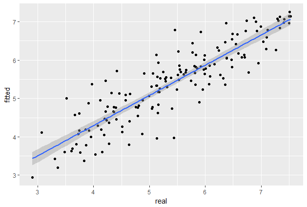 A Linear Regression scatter plot of real versus fitted values, with the data points clustered closely around a straight blue best-fit line and its shaded confidence band.