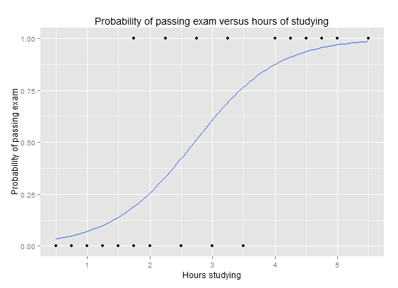 A Logistic Regression curve showing the probability of passing an exam rising along an S-shaped sigmoid from 0 to 1 as hours of studying increase.