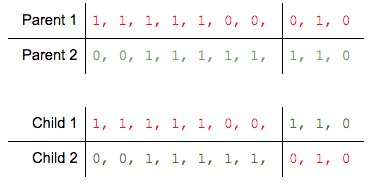 Single-point crossover of two parent GA chromosomes: after a randomly chosen crossover point, the genetic information beyond it is swapped to produce two children.