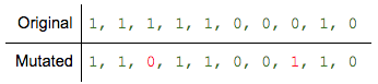 Bit-flip mutation of a GA chromosome: randomly selected bits along the binary string are flipped between 0 and 1 to produce the mutated chromosome.