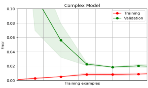 Learning curve for a complex model: training error falls close to zero while validation error stays higher, showing over-fitting.