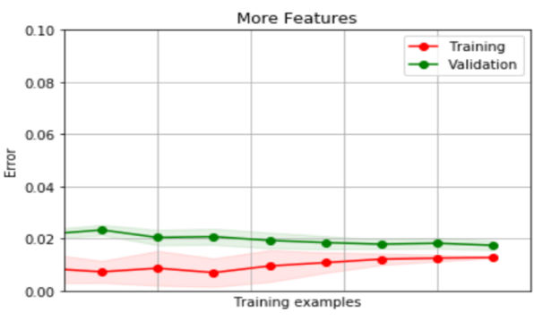 Learning curve after adding more features: training and validation error both fall to roughly 0.01 to 0.02 and track closely.