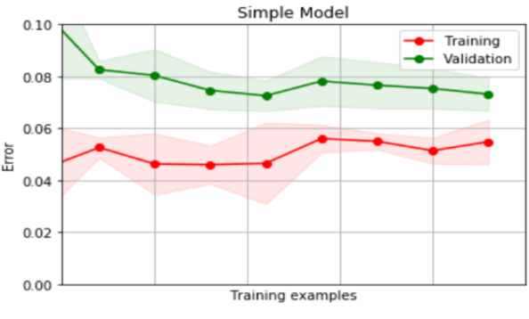 Learning curve for a simple model: training and validation error both sit around 0.05 to 0.08 and stay close together.