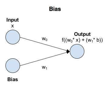 A neuron with bias: input x (weight w0) and a bias node (weight w1) feed the activation function f((w0 * x) + (w1 * b)).