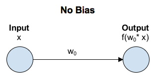 A neuron with no bias: input x times weight w0 feeds the activation function f(w0 * x).