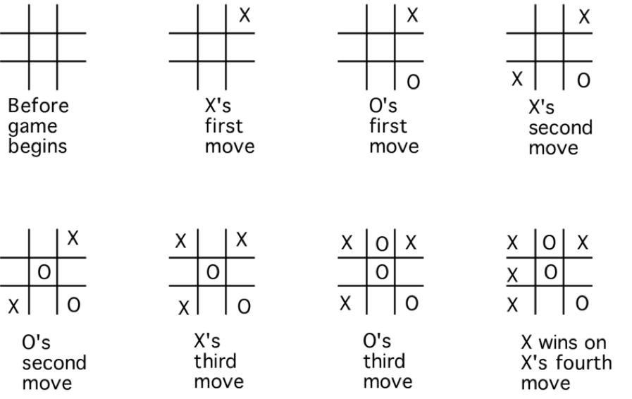 A full tic-tac-toe game shown board by board, from the empty grid through each player's moves to X winning on X's fourth move.