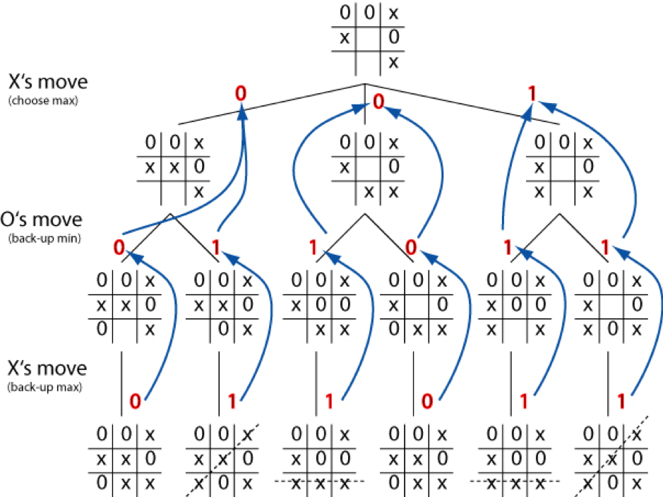 An alpha-beta search tree of tic-tac-toe positions, with X choosing the maximum value, O backing up the minimum, and scores propagated up the tree to select X's best move.