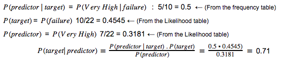 Substituting the network-traffic likelihoods into Bayes' theorem gives a 0.71 probability of network failure.
