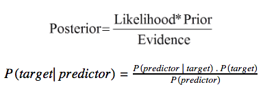 Bayes' theorem: the posterior probability equals the likelihood times the prior, divided by the evidence.
