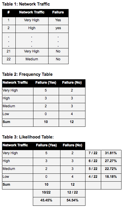 Three tables used by the Naïve Bayes calculation: the raw network-traffic dataset, a frequency table, and a likelihood table.