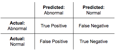 A two-class confusion matrix: rows are Actual Abnormal and Actual Normal, columns are Predicted Abnormal and Predicted Normal, with cells labelled True Positive, False Negative, False Positive and True Negative.