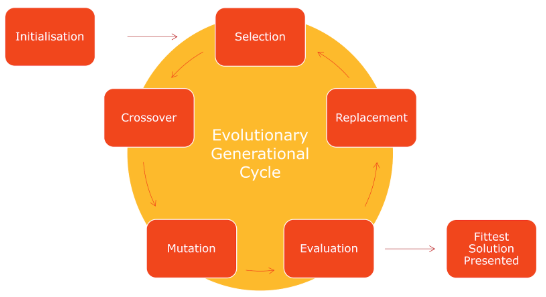 The evolutionary generational cycle: Initialisation leads into a loop of Selection, Replacement, Evaluation, Mutation, and Crossover, with Evaluation branching to the Fittest Solution Presented.