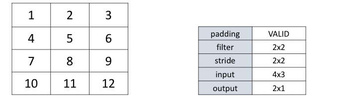 Figure 1: max pooling with the VALID option over a 4x3 input using a 2x2 filter and strides [2, 2], producing a 2x1 output with no padding. Input and output matrices are shown on the left and right, with each pooling step highlighted in yellow.