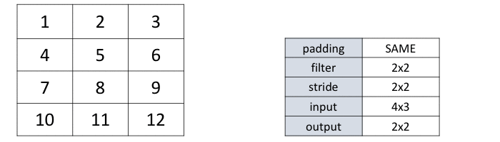 Figure 2: max pooling with the SAME option over a 4x3 input using a 2x2 filter and strides [2, 2], producing a 2x2 output after a zero-padded column is added on the right. Input and output matrices are shown on the left and right, with each pooling step highlighted in yellow.
